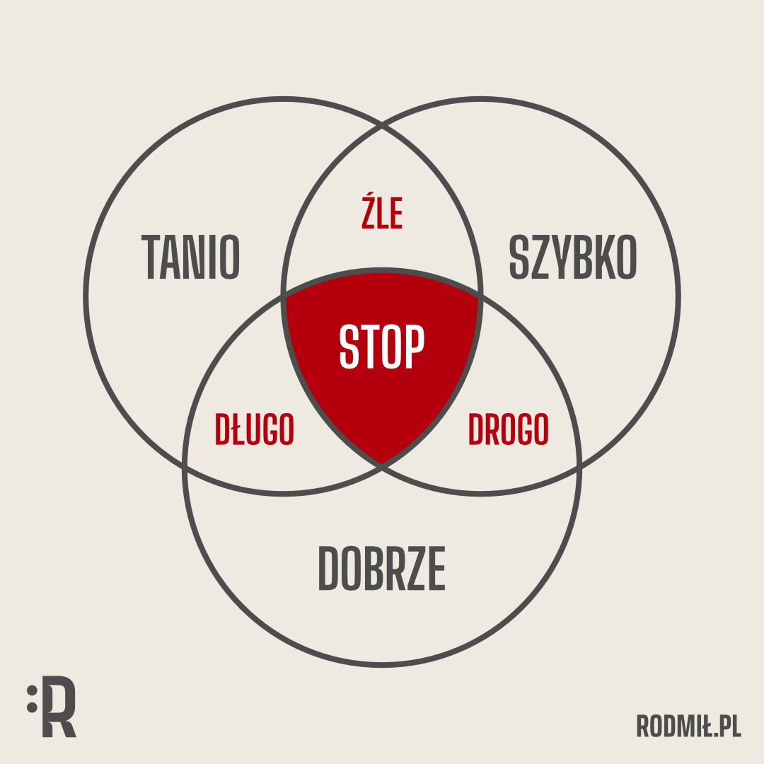 Infografika TANIO SZYBKO DOBRZE ilustrująca możliwe i wykluczające się scenariusze projektowania graficznego dla klienta.